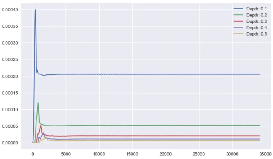 Synthetic seismograms plotted for source depths from 100 to 500 km