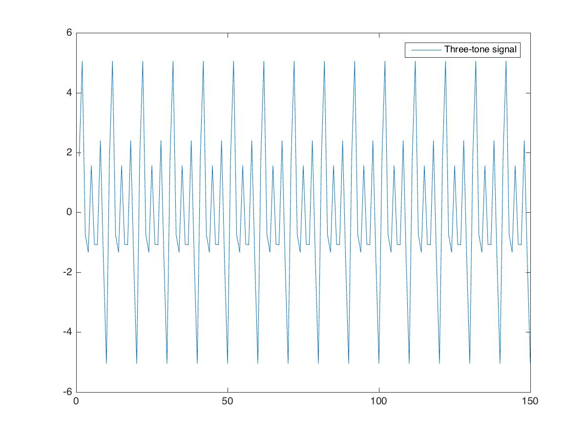 Time-domain plot of the three-tone signal