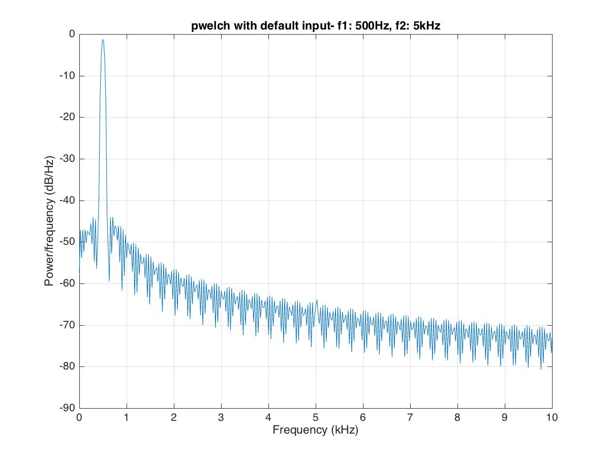 Default Welch spectrum where the 5 kHz component is barely distinguishable
