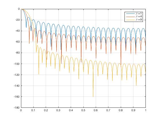 Kaiser window in the frequency domain