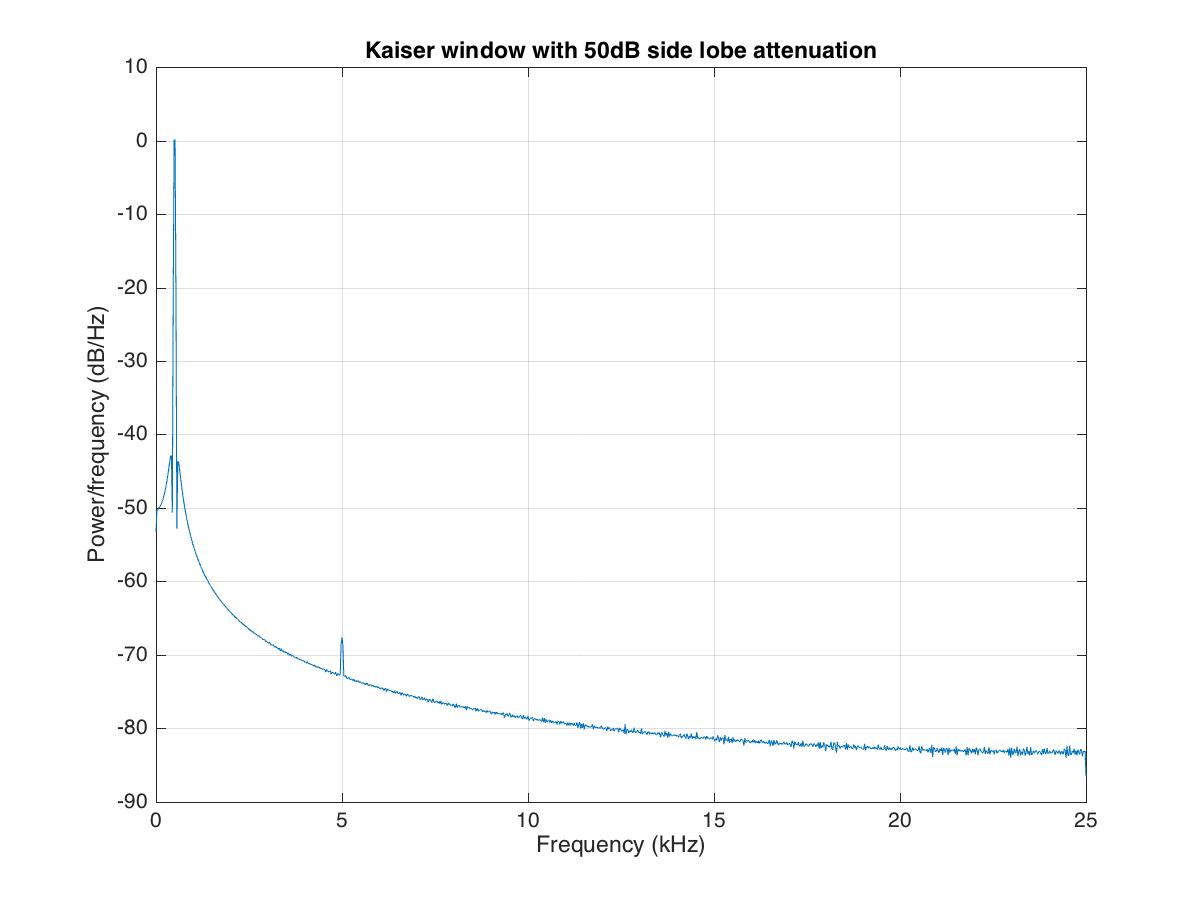 Welch spectrum with a 50 dB Kaiser window