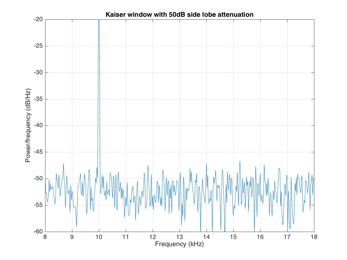 Kaiser-windowed spectrum where a low-amplitude 14 kHz component is hidden in noise