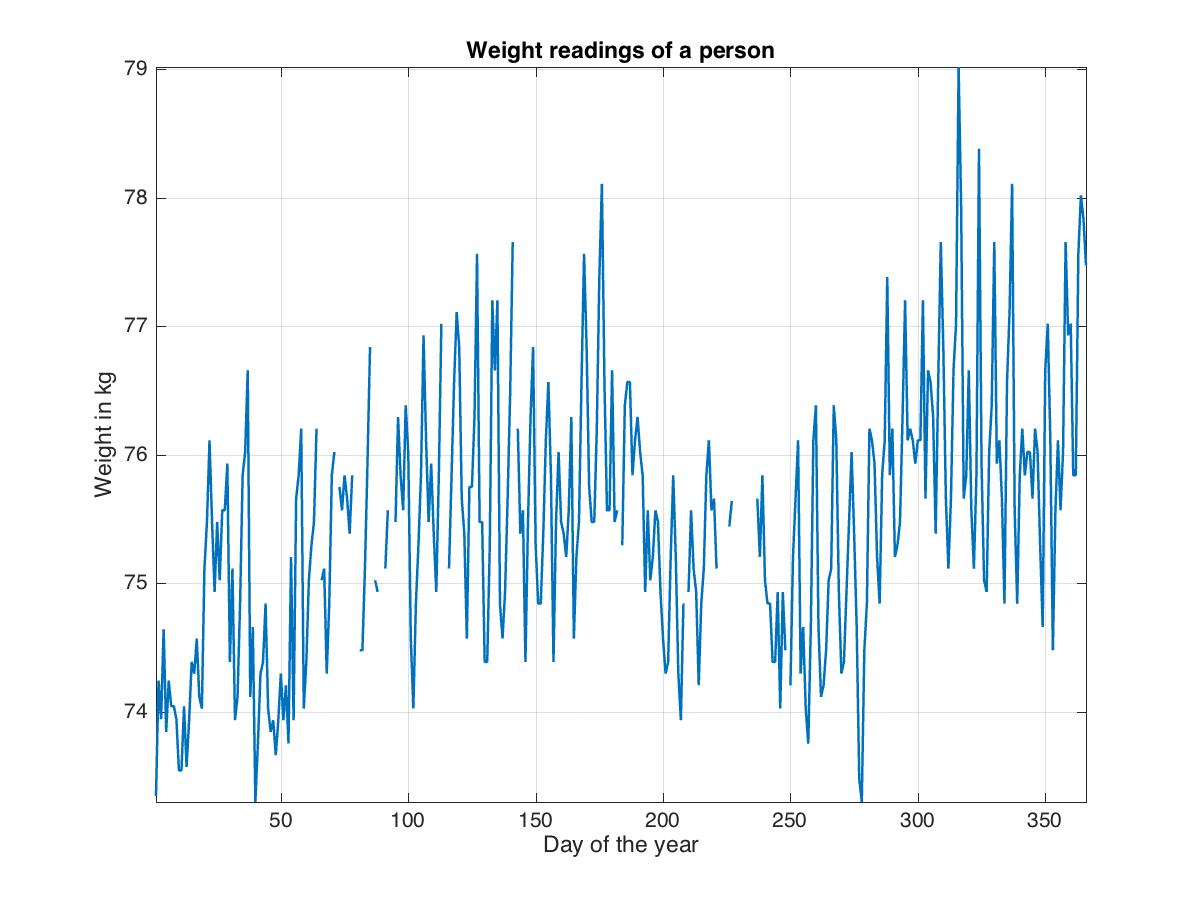 Weight readings with missing samples over the year