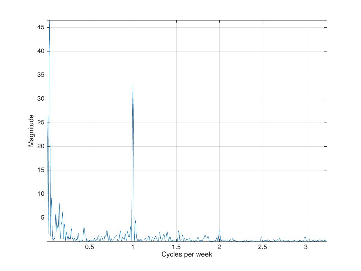 Lomb-Scargle (plomb) spectrum of the irregularly sampled weight data