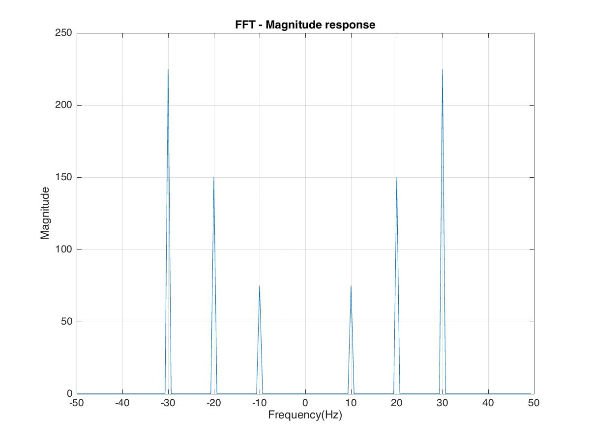 FFT magnitude response with peaks at 10, 20 and 30 Hz