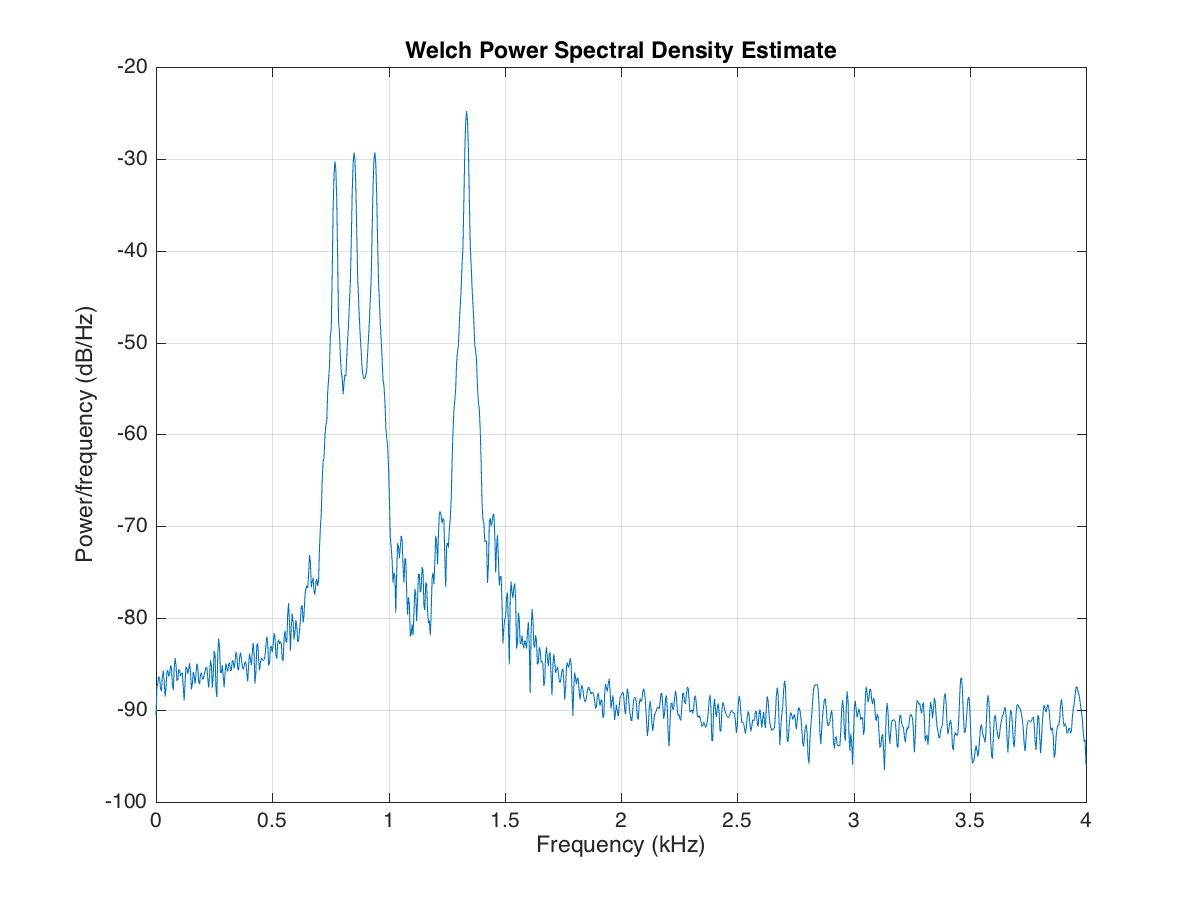 Welch power spectrum of the DTMF signal