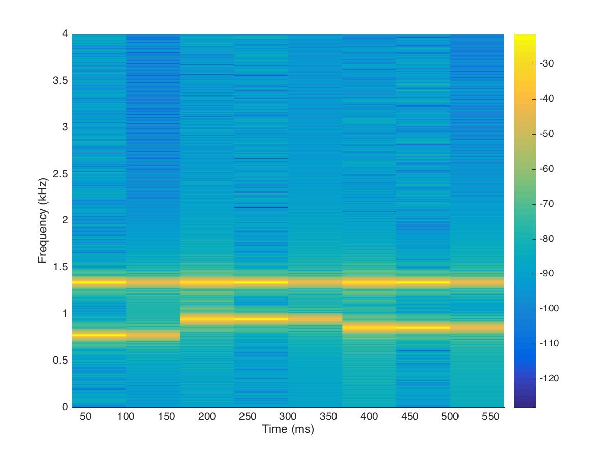 Default spectrogram of the DTMF signal