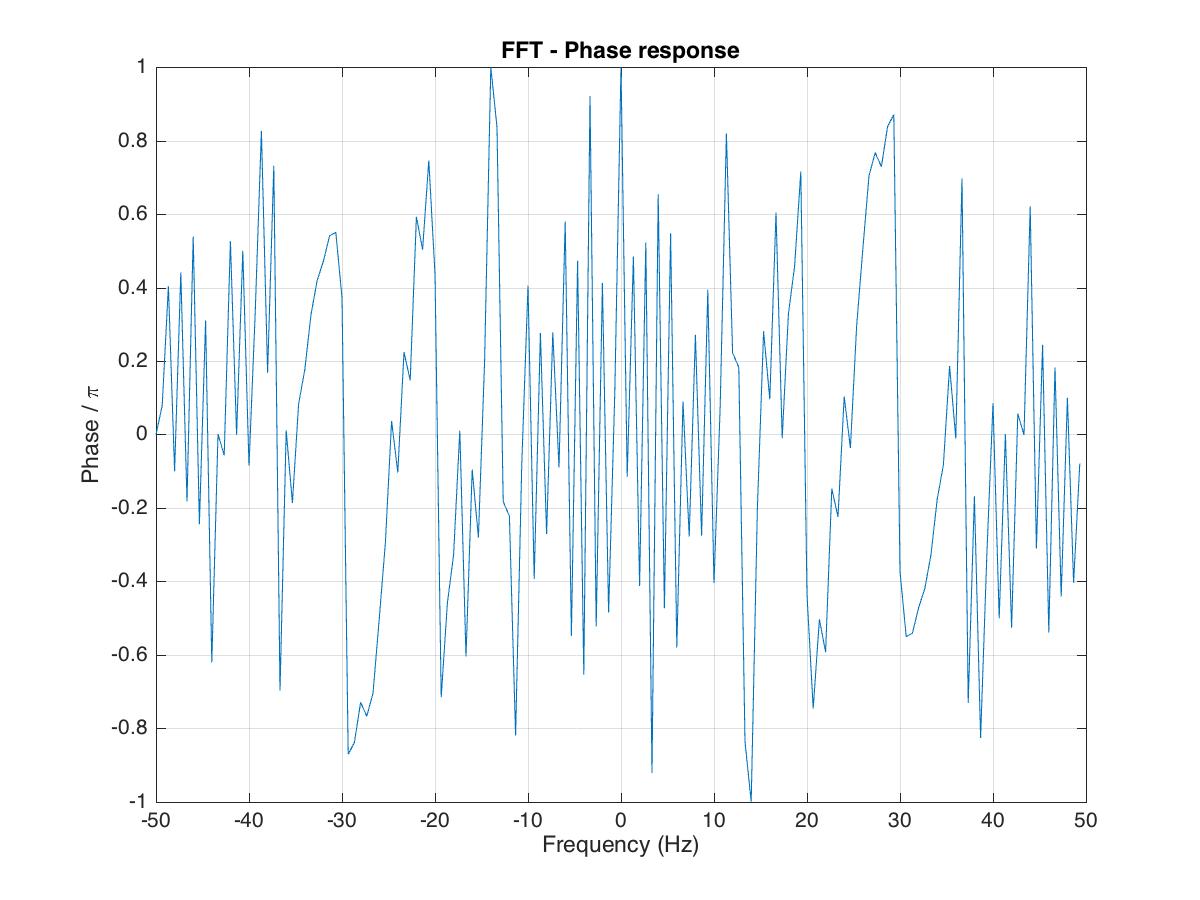 FFT phase response of the signal