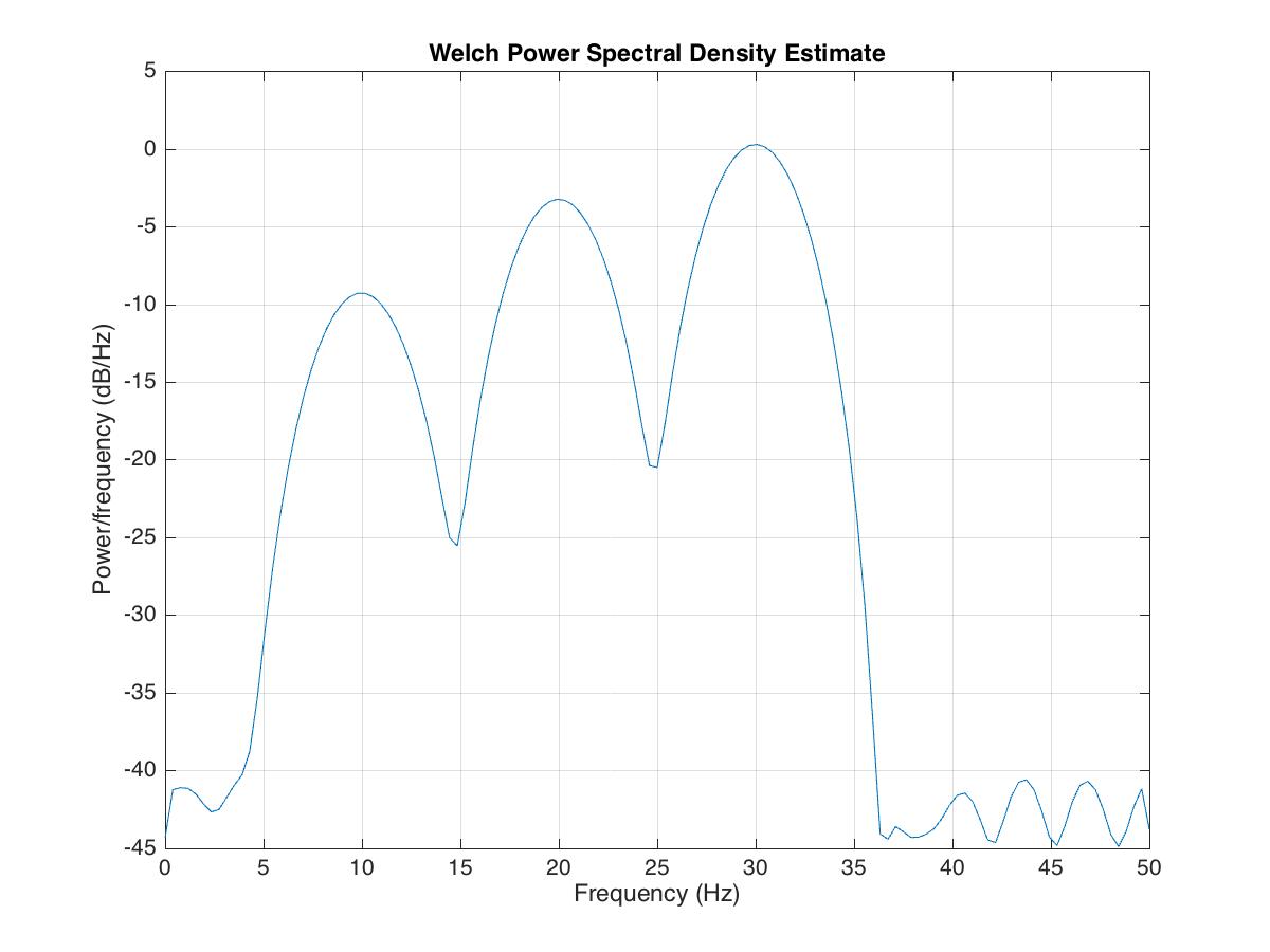 Welch power spectral density with peaks at 10, 20 and 30 Hz