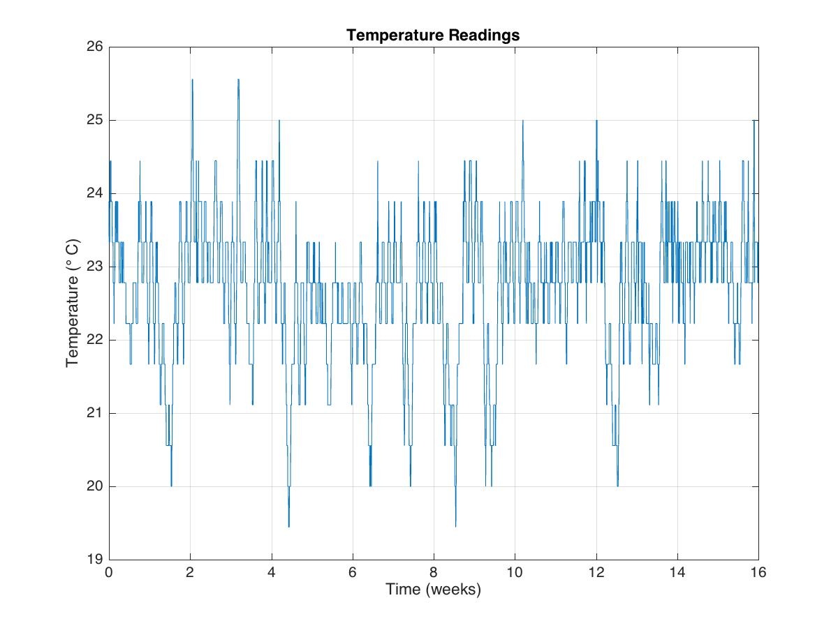 Office temperature readings over 16 weeks