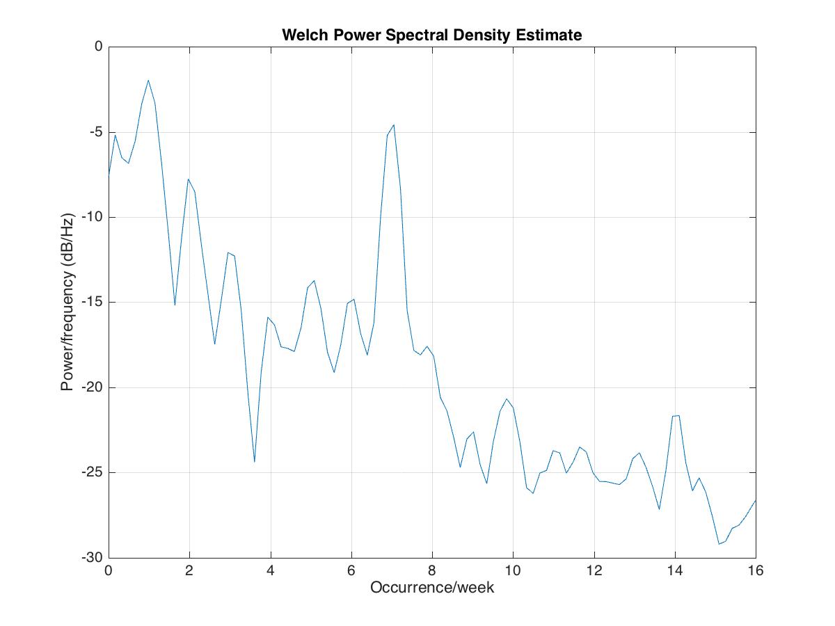 Welch power spectrum of the temperature residual