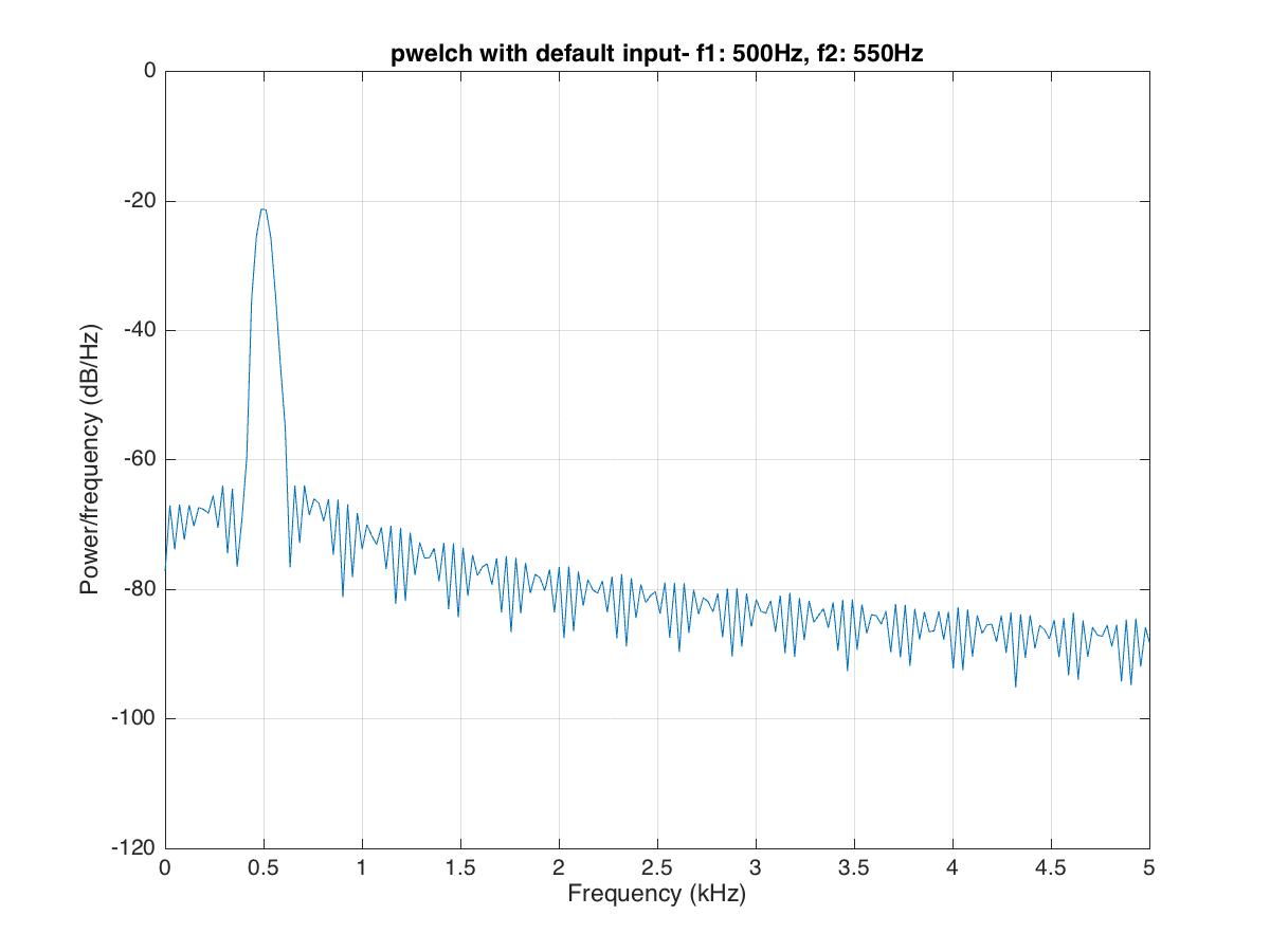 Welch spectrum with default window: 500 Hz resolved, 550 Hz barely visible