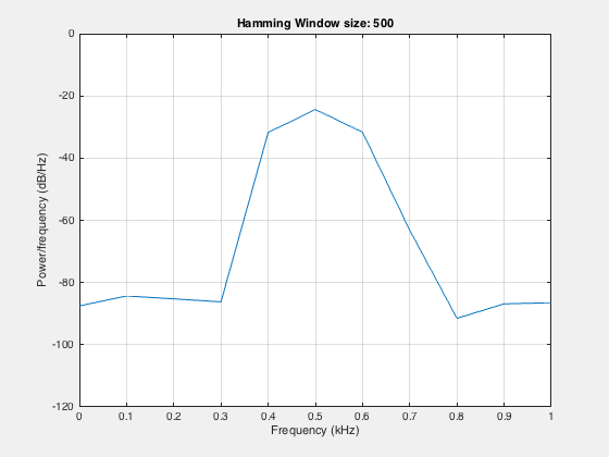 Animation showing two close frequencies resolving as the window widens