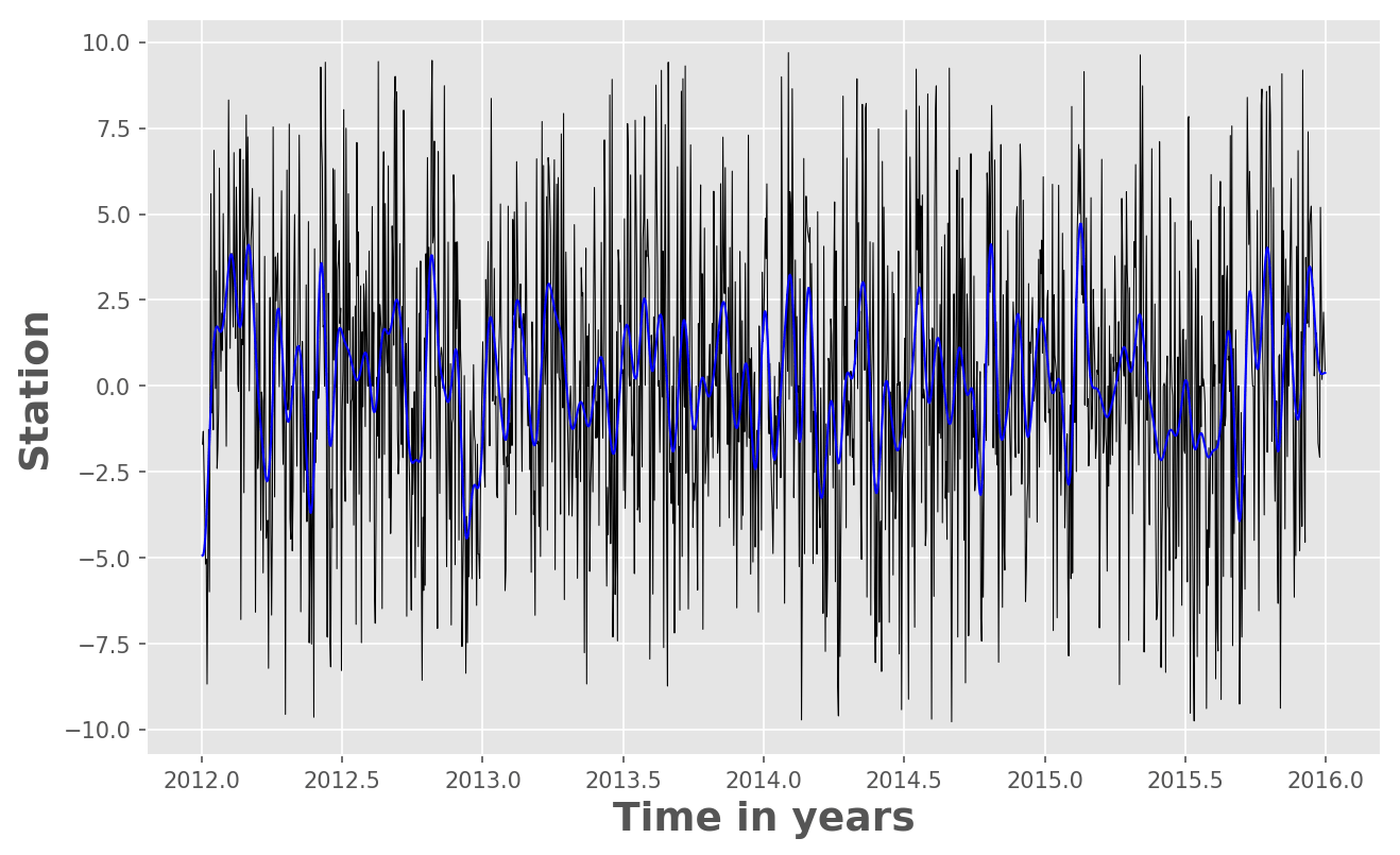 Time series analysis in python: filtering or smoothing data (codes included)

