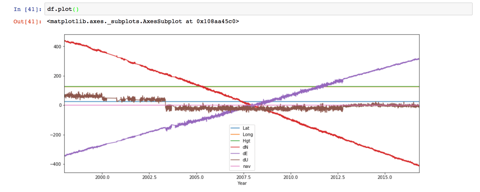 A default df.plot() of all columns