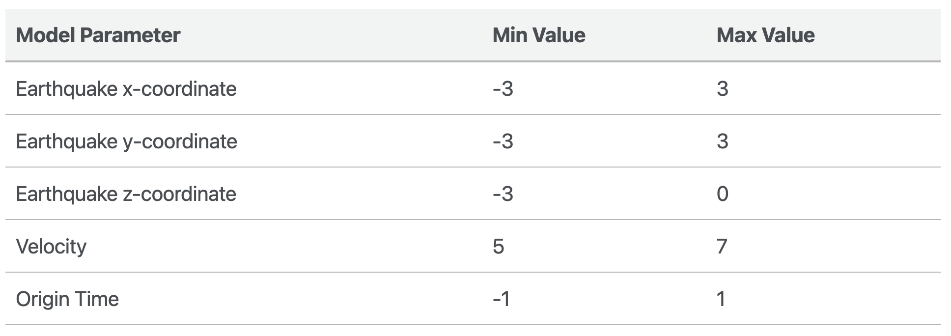 Table 1: Lower and upper limits used for earthquake location using GA