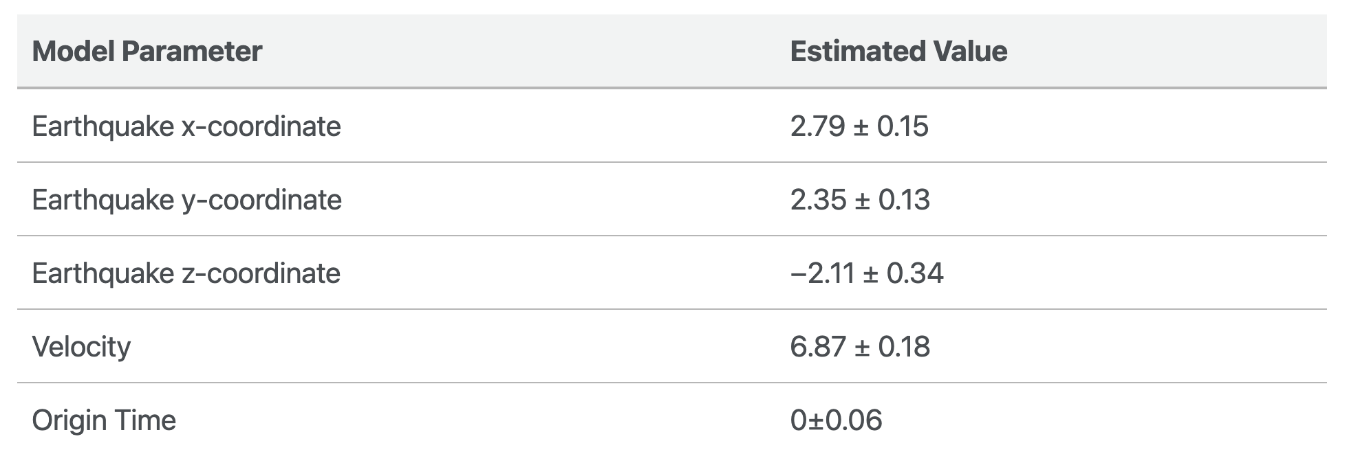 Table 2: Estimated model parameters for earthquake location after 50 GA runs