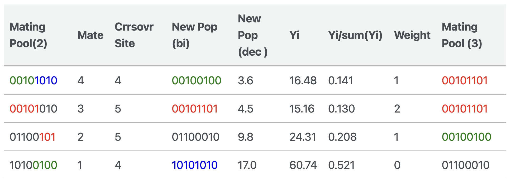 Generation 2 of the genetic algorithm