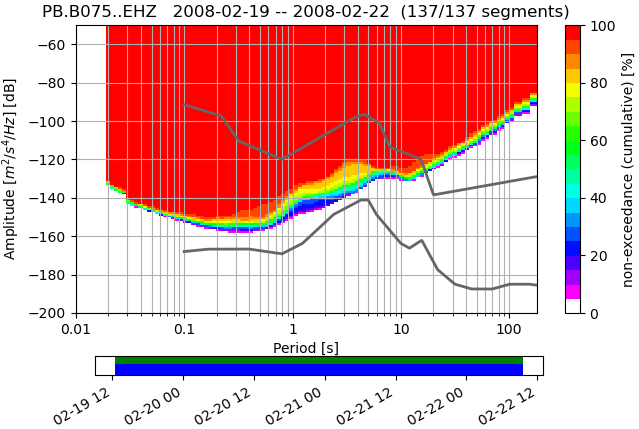 Visualizing power spectral density using obspy in python (codes included)
