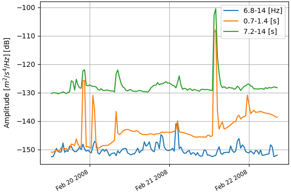 Evolution of PSD power at the 0.1, 1 and 10 second period bins over time