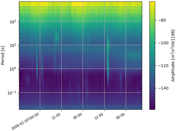 Spectrogram of the PPSD estimate over the three-day window