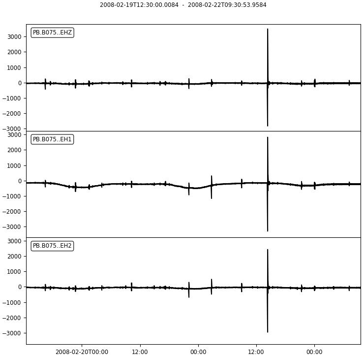 The three days of downloaded EHZ waveform data for station PB.B075