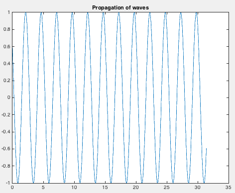 Snapshot of a single travelling sine wave