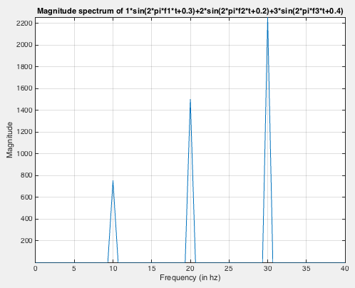The FFT magnitude spectrum showing peaks at 10, 20 and 30 Hz
