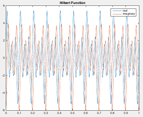 Real and imaginary parts of the Hilbert analytic signal