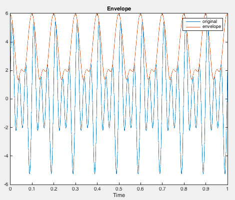 A signal with its Hilbert-transform envelope overlaid