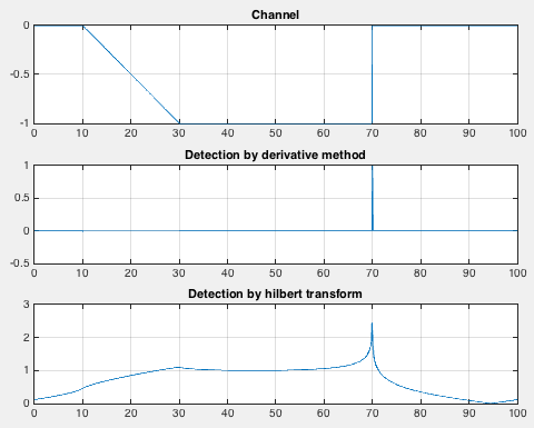 Edge detection: channel signal, derivative method, and Hilbert-transform method