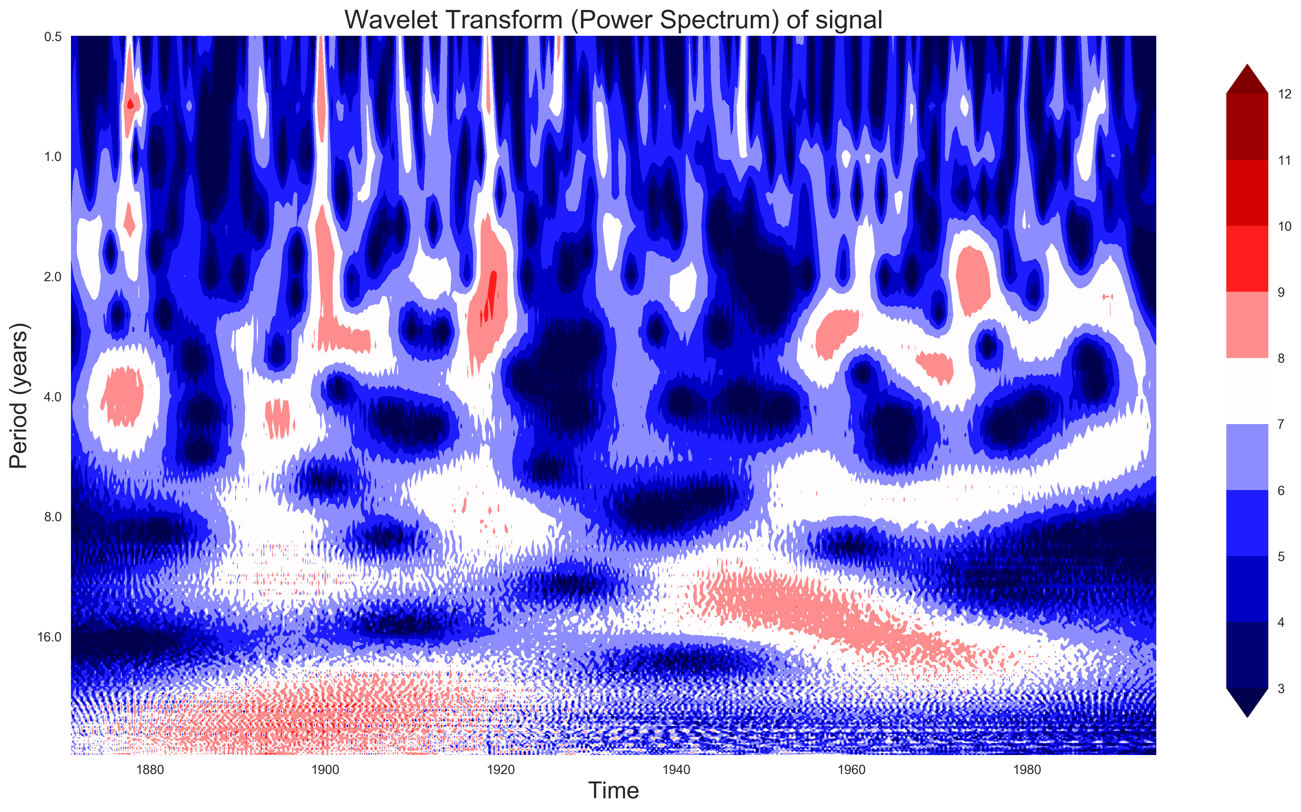 Wavelet analysis applied to the real dataset in a quick and easy way
