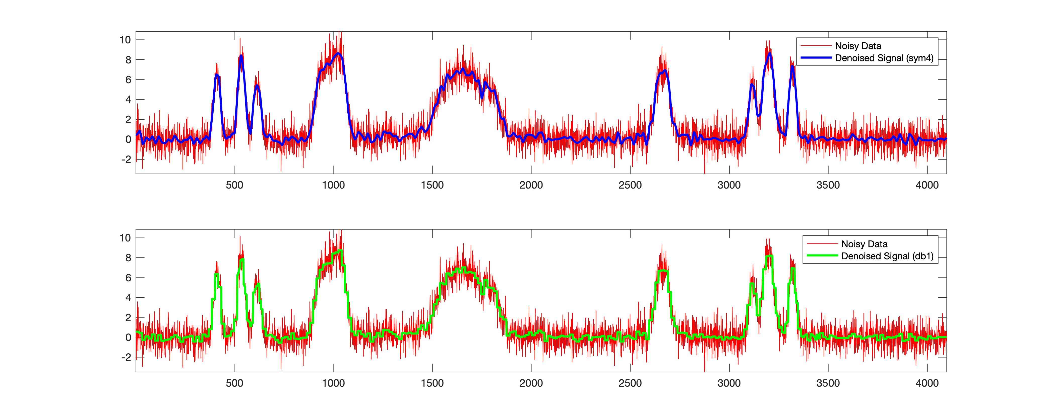 Wavelet denoising for a synthetic data generated by MATLAB