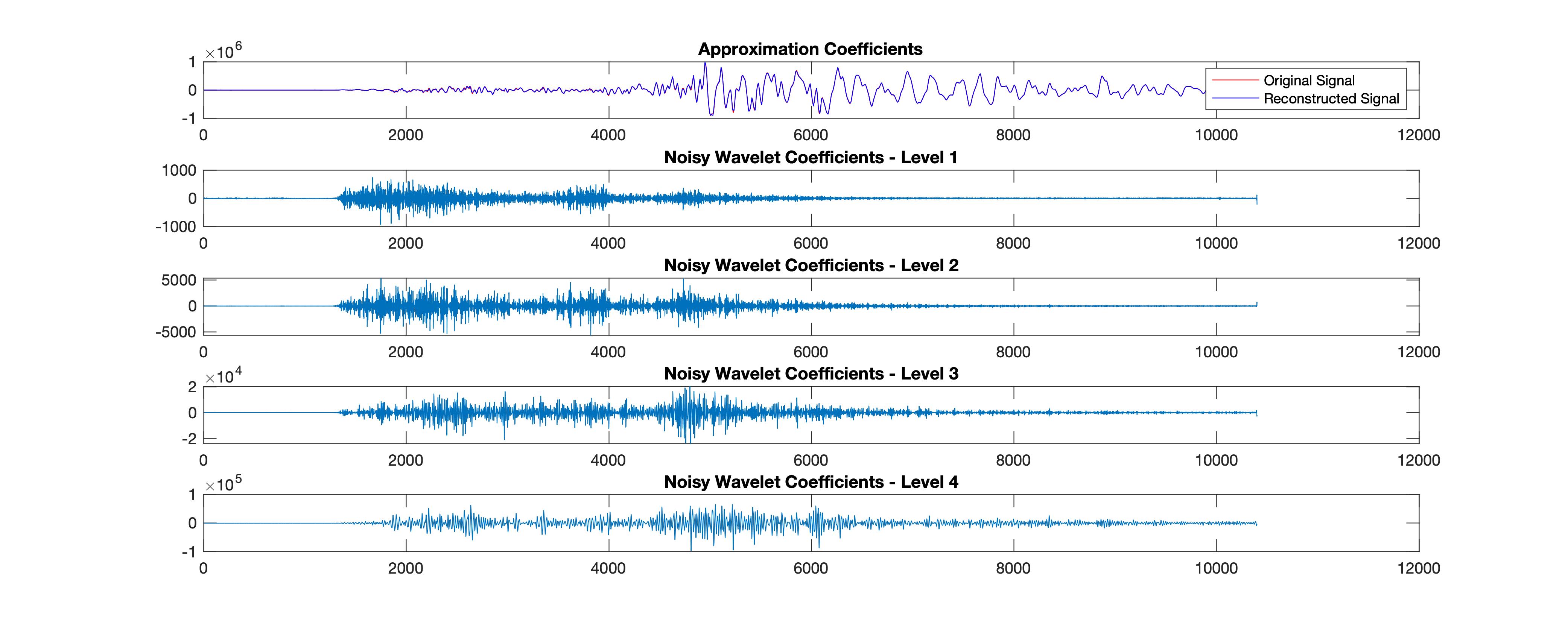 How effective is the signal denoising using the matlab based wavelet analysis
